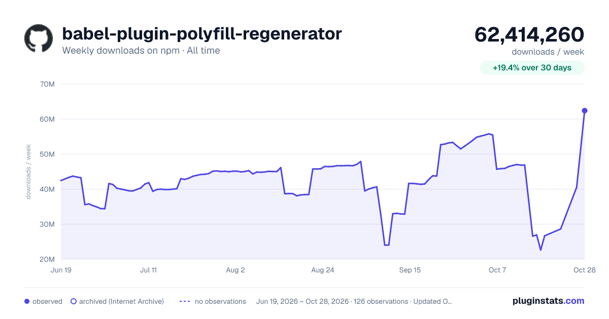 babel-plugin-polyfill-regenerator all-time weekly downloads chart on npm