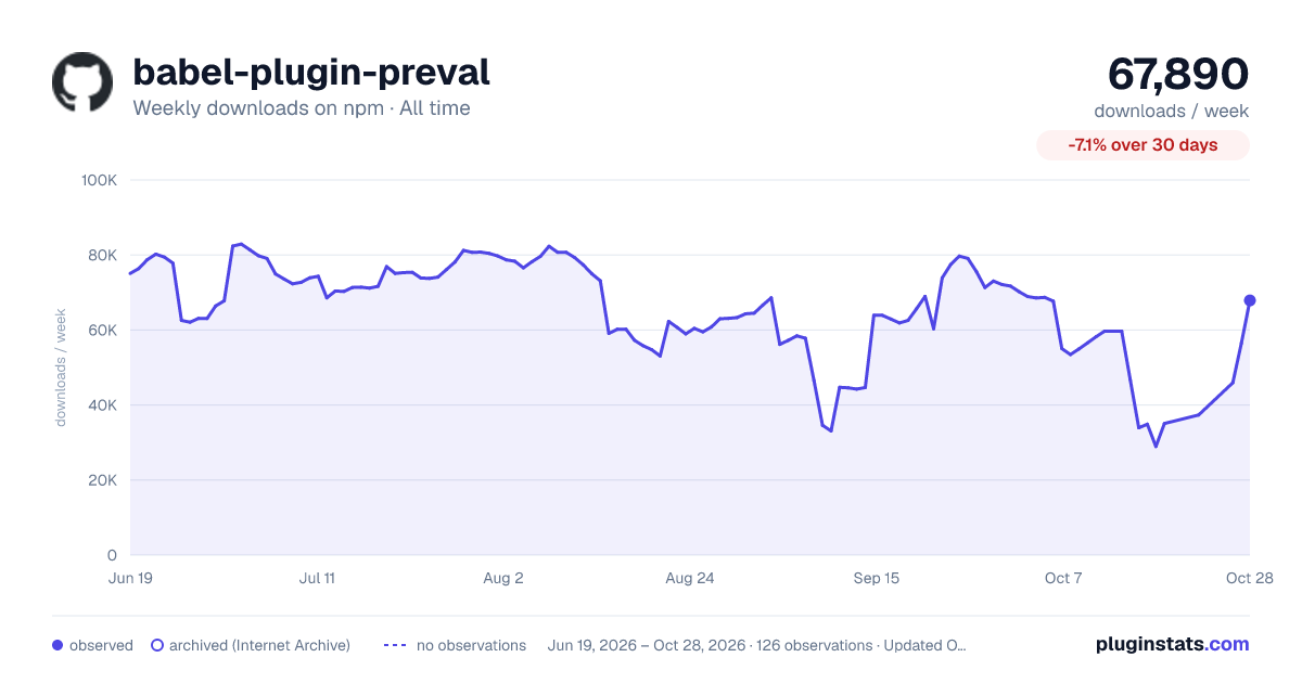 babel-plugin-preval all-time weekly downloads chart on npm