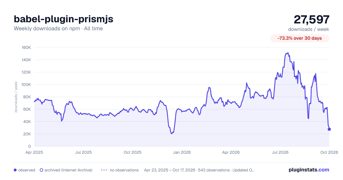 babel-plugin-prismjs all-time weekly downloads chart on npm