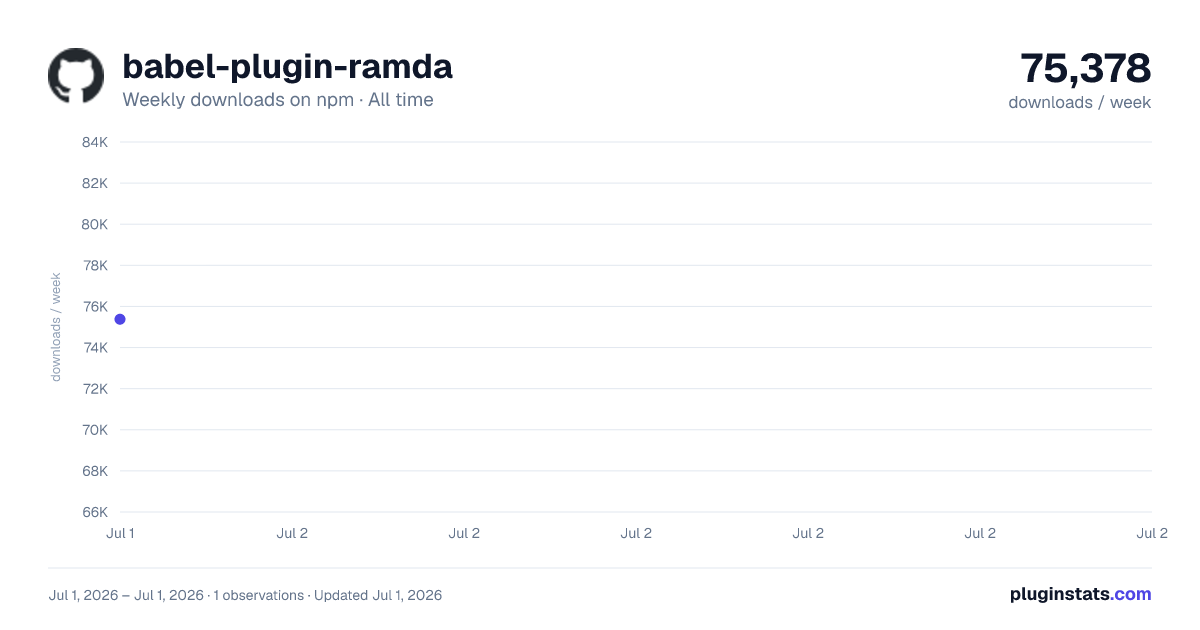 babel-plugin-ramda all-time weekly downloads chart on npm