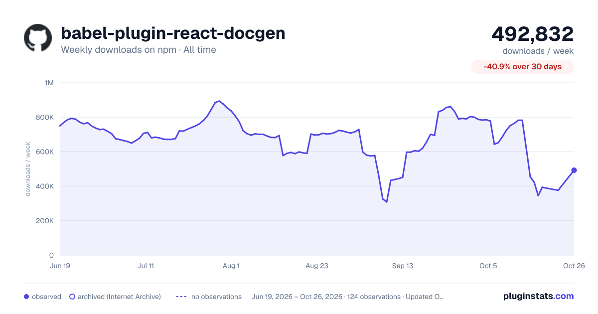 babel-plugin-react-docgen all-time weekly downloads chart on npm