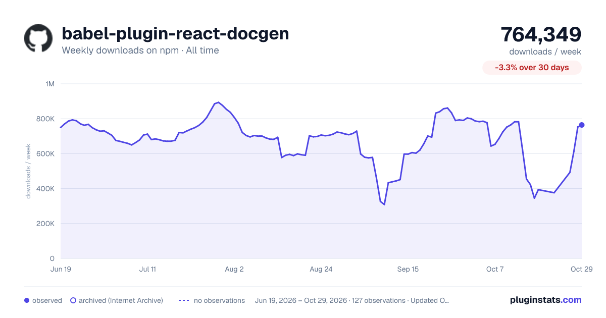 babel-plugin-react-docgen all-time weekly downloads chart on npm
