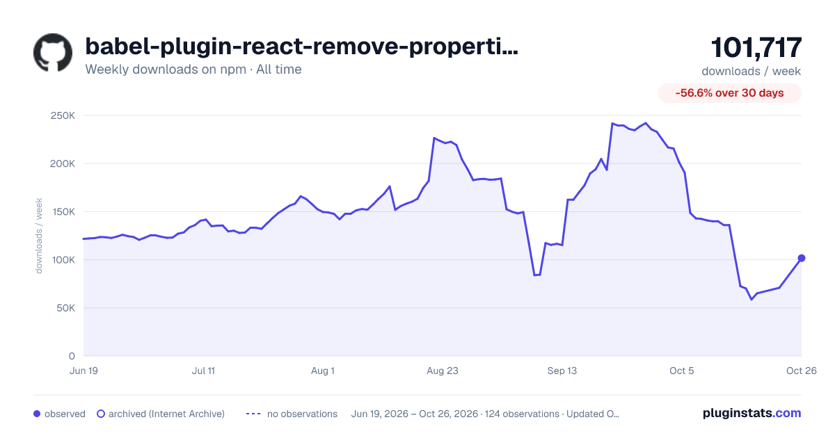 babel-plugin-react-remove-properties all-time weekly downloads chart on npm