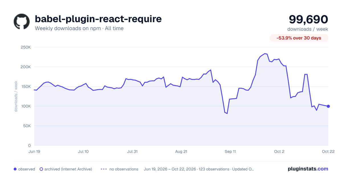 babel-plugin-react-require all-time weekly downloads chart on npm