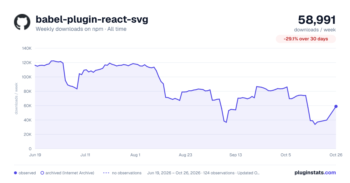 babel-plugin-react-svg all-time weekly downloads chart on npm