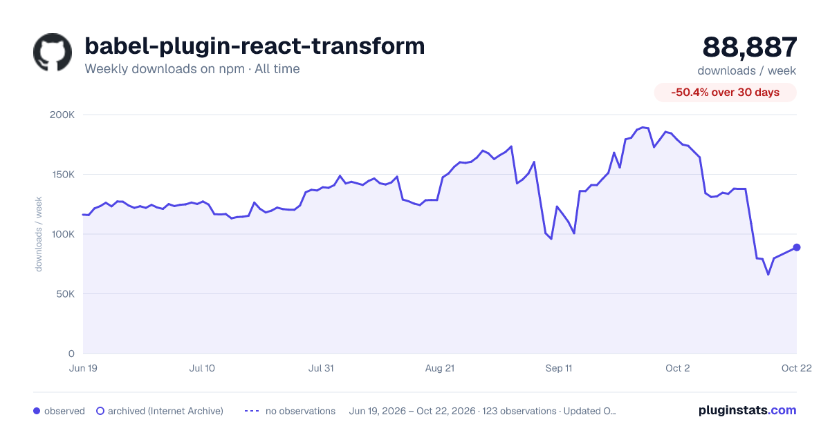 babel-plugin-react-transform all-time weekly downloads chart on npm