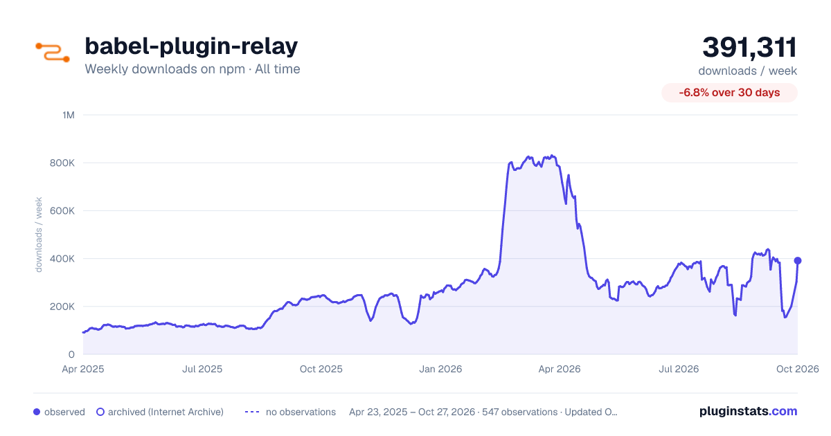 babel-plugin-relay all-time weekly downloads chart on npm