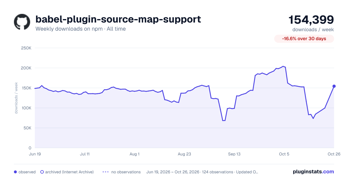 babel-plugin-source-map-support all-time weekly downloads chart on npm