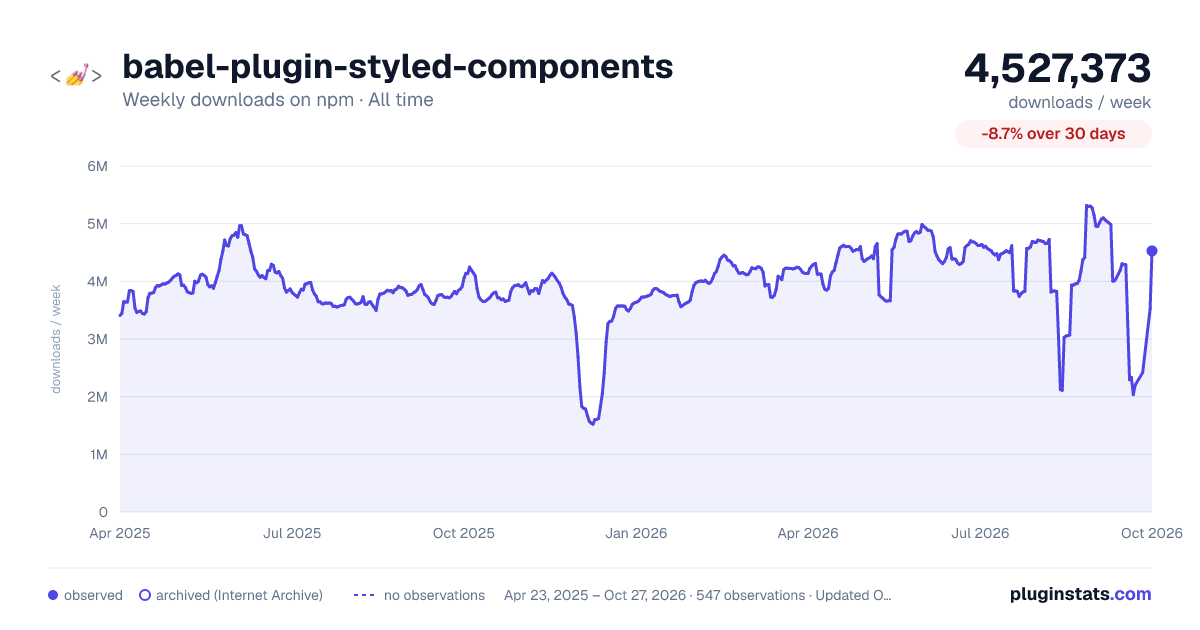 babel-plugin-styled-components all-time weekly downloads chart on npm