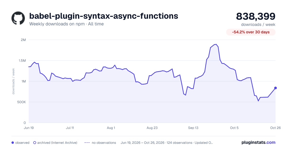 babel-plugin-syntax-async-functions all-time weekly downloads chart on npm