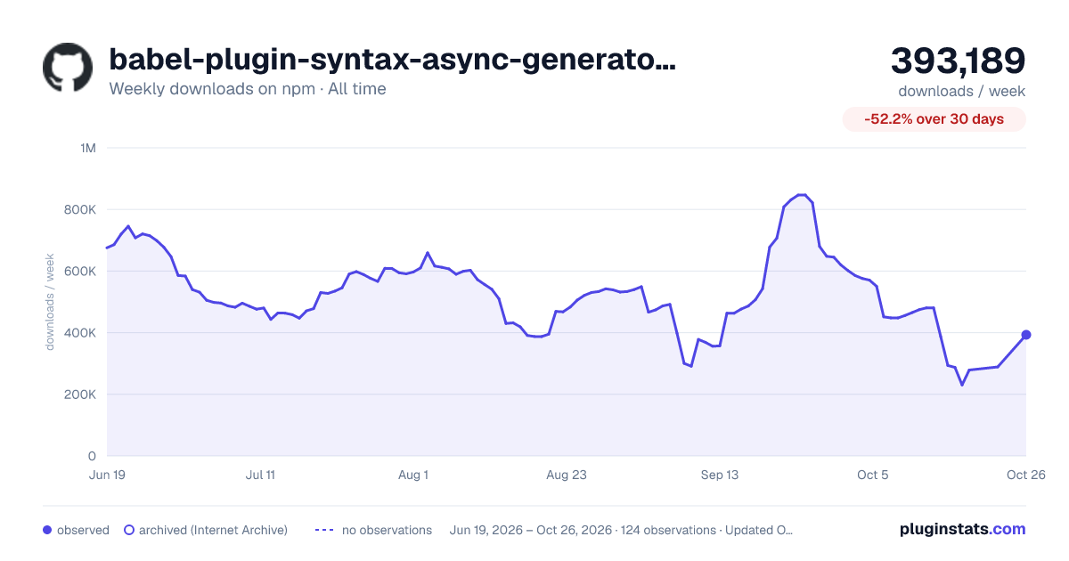 babel-plugin-syntax-async-generators all-time weekly downloads chart on npm