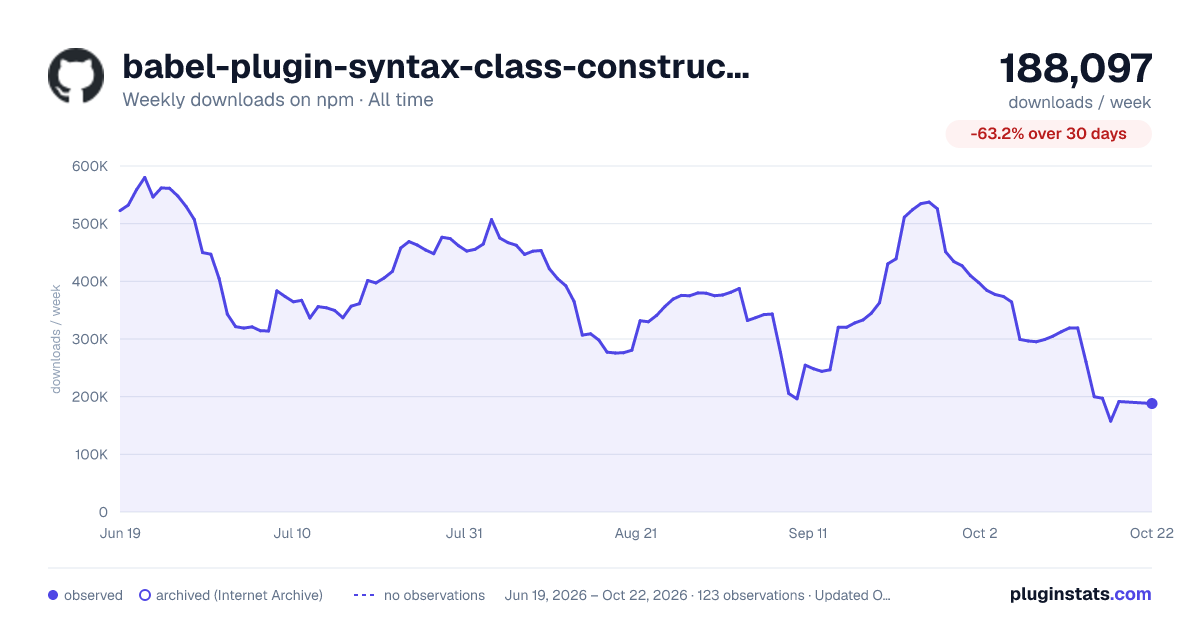 babel-plugin-syntax-class-constructor-call all-time weekly downloads chart on npm