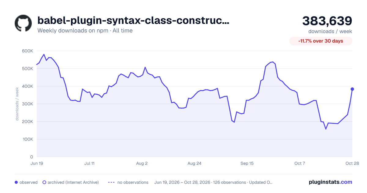 babel-plugin-syntax-class-constructor-call all-time weekly downloads chart on npm