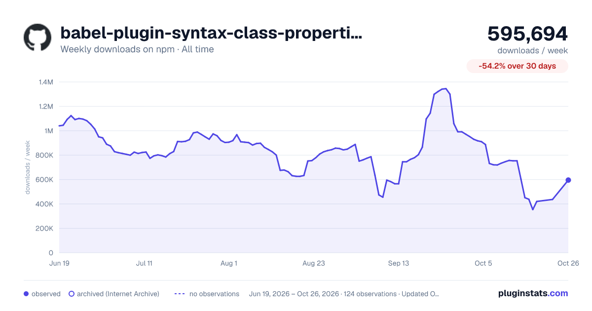 babel-plugin-syntax-class-properties all-time weekly downloads chart on npm