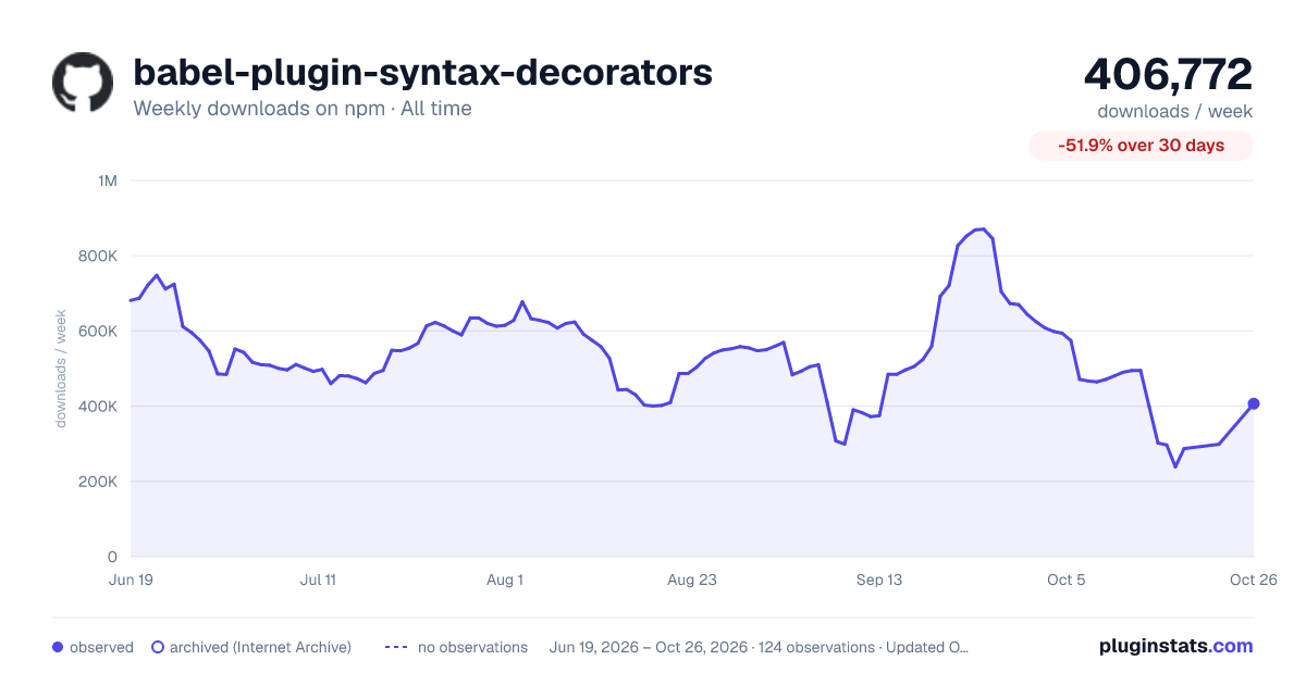 babel-plugin-syntax-decorators all-time weekly downloads chart on npm