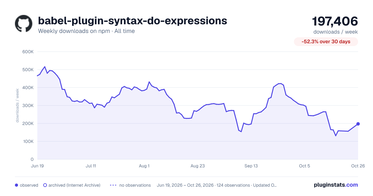 babel-plugin-syntax-do-expressions all-time weekly downloads chart on npm