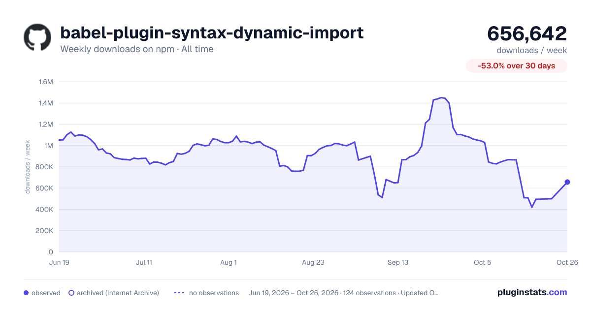 babel-plugin-syntax-dynamic-import all-time weekly downloads chart on npm
