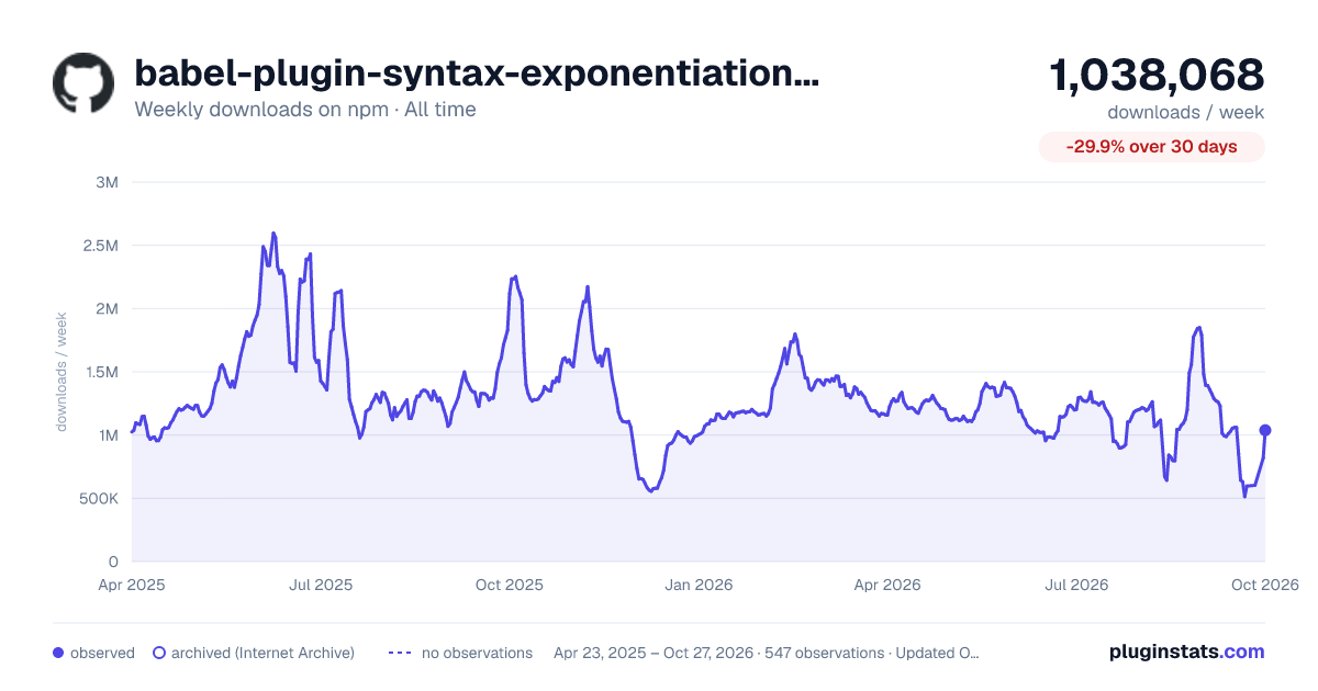 babel-plugin-syntax-exponentiation-operator all-time weekly downloads chart on npm