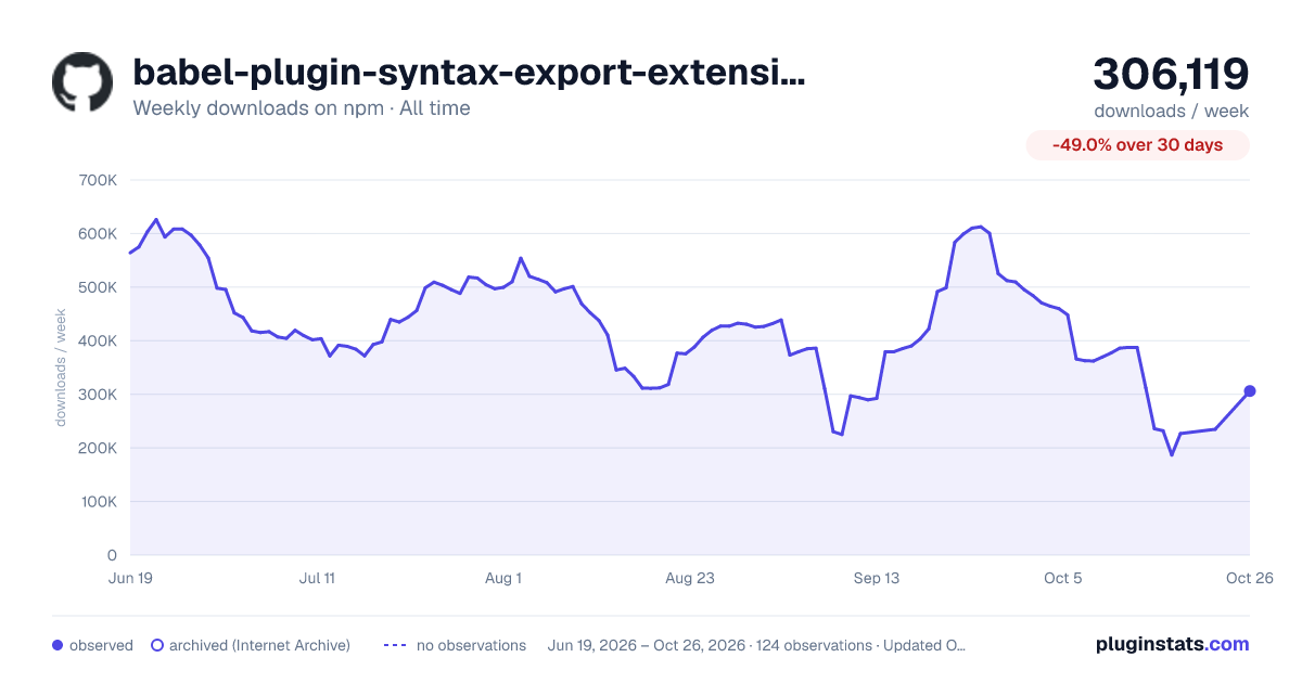 babel-plugin-syntax-export-extensions all-time weekly downloads chart on npm