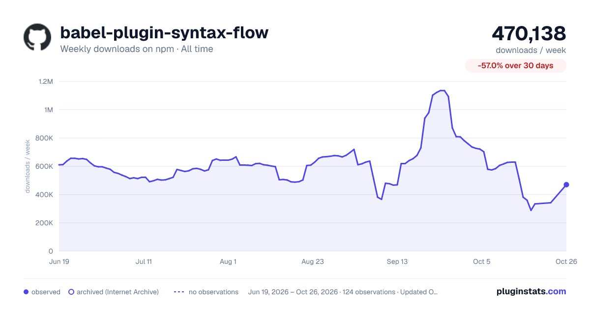 babel-plugin-syntax-flow all-time weekly downloads chart on npm