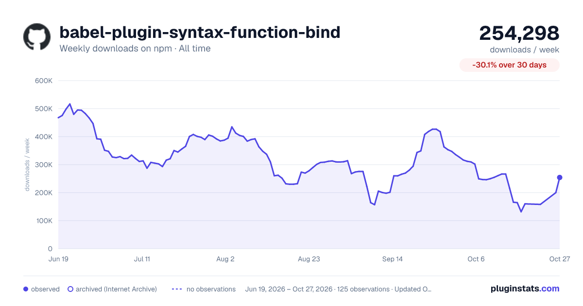 babel-plugin-syntax-function-bind all-time weekly downloads chart on npm