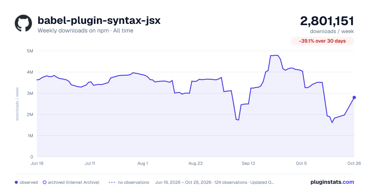 babel-plugin-syntax-jsx all-time weekly downloads chart on npm