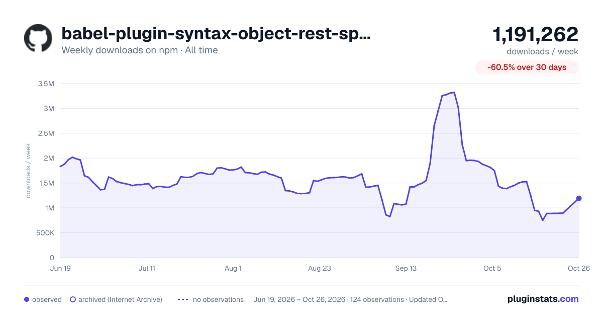 babel-plugin-syntax-object-rest-spread all-time weekly downloads chart on npm