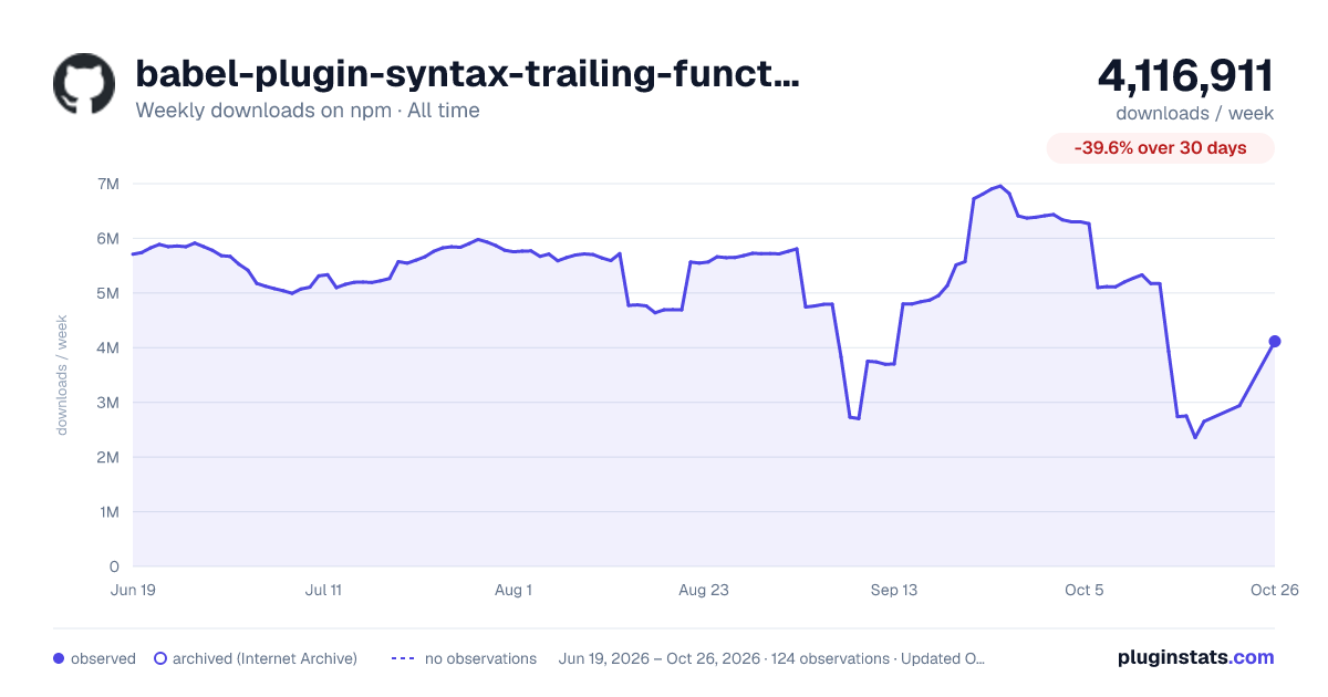 babel-plugin-syntax-trailing-function-commas all-time weekly downloads chart on npm