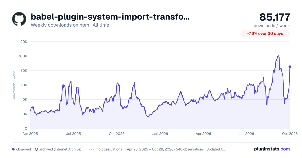 babel-plugin-system-import-transformer all-time weekly downloads chart on npm