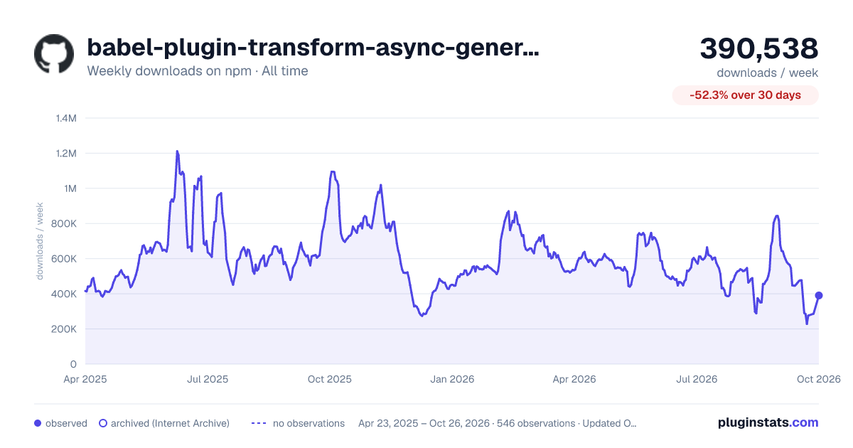 babel-plugin-transform-async-generator-functions all-time weekly downloads chart on npm