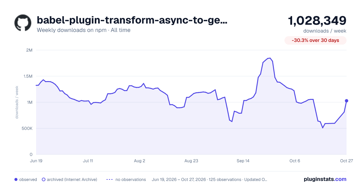 babel-plugin-transform-async-to-generator all-time weekly downloads chart on npm