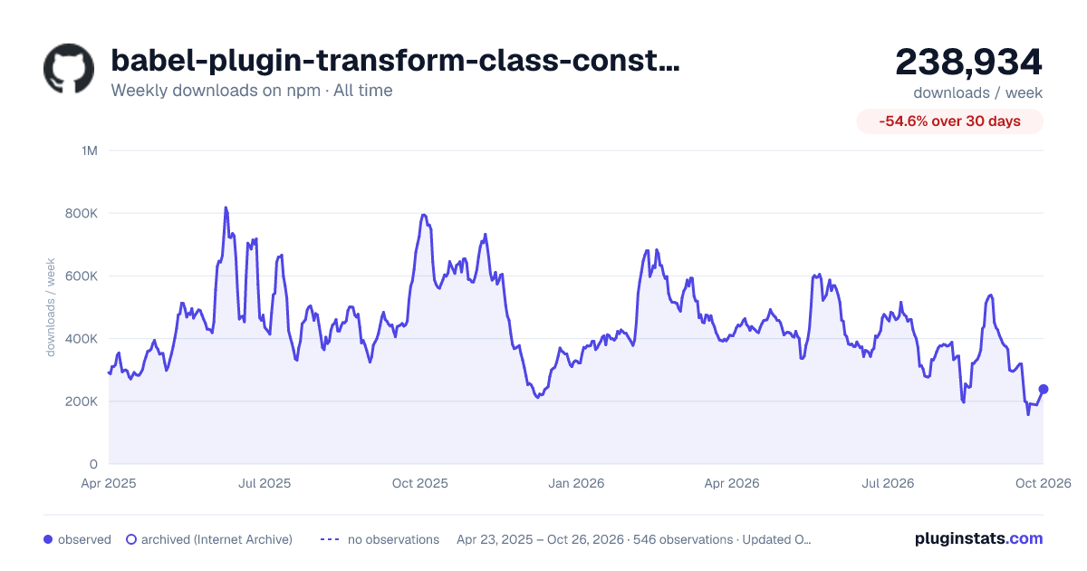 babel-plugin-transform-class-constructor-call all-time weekly downloads chart on npm