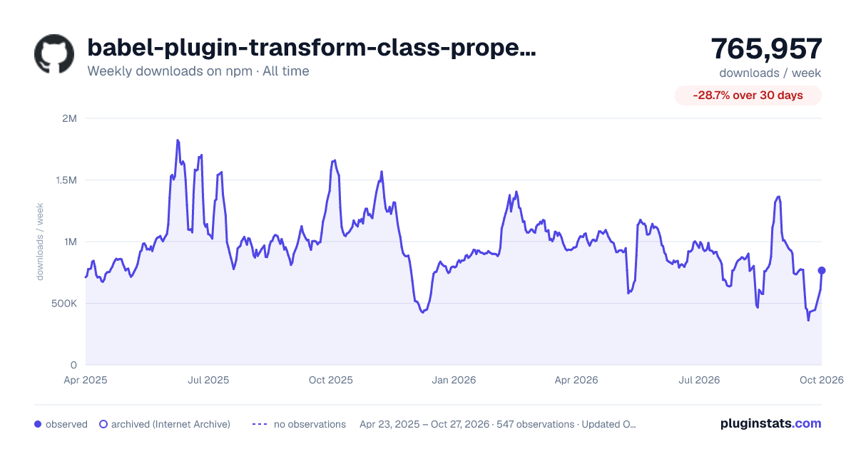 babel-plugin-transform-class-properties all-time weekly downloads chart on npm