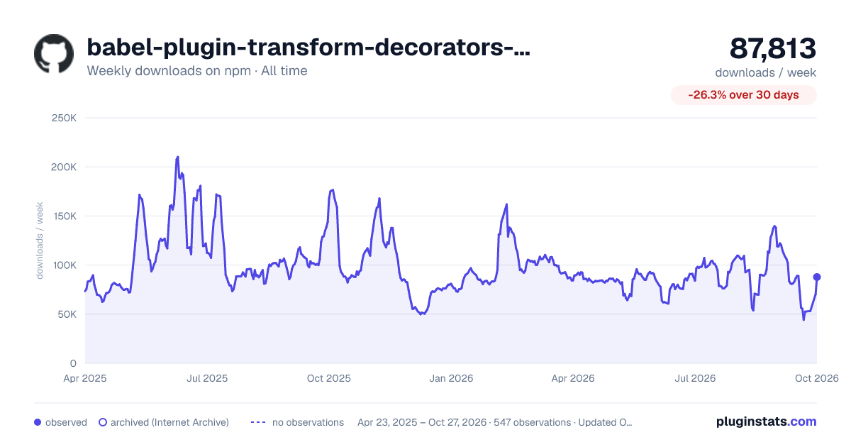 babel-plugin-transform-decorators-legacy all-time weekly downloads chart on npm