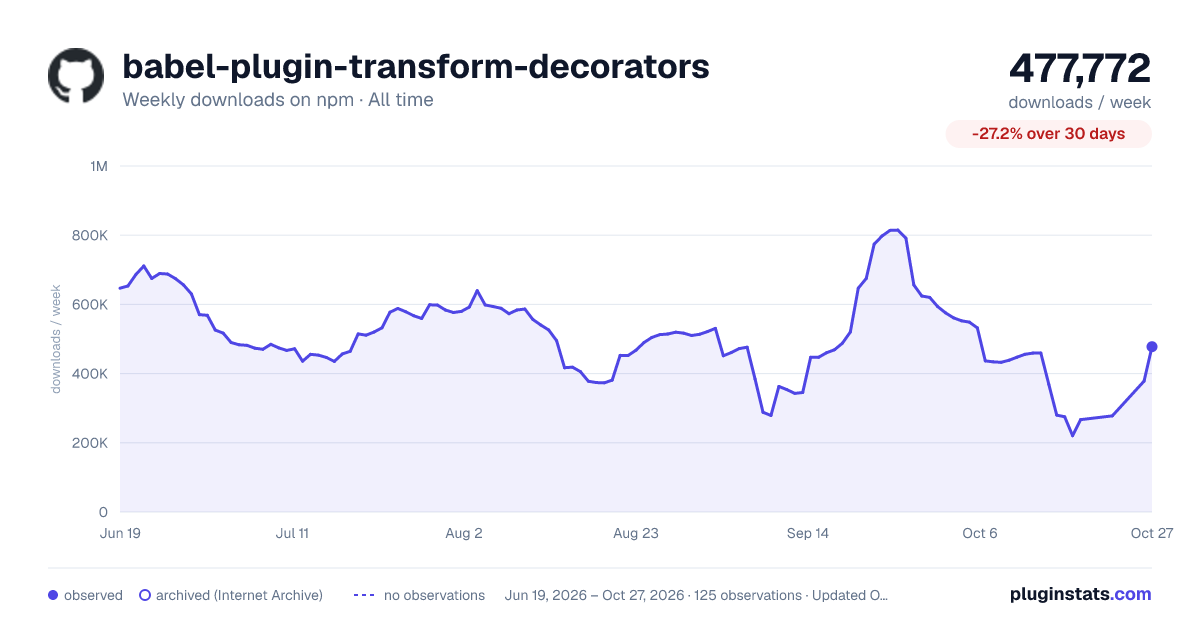 babel-plugin-transform-decorators all-time weekly downloads chart on npm