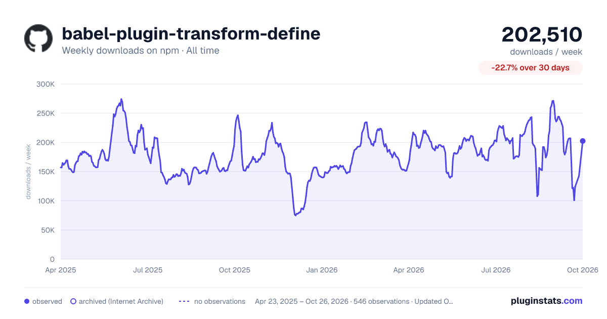 babel-plugin-transform-define all-time weekly downloads chart on npm