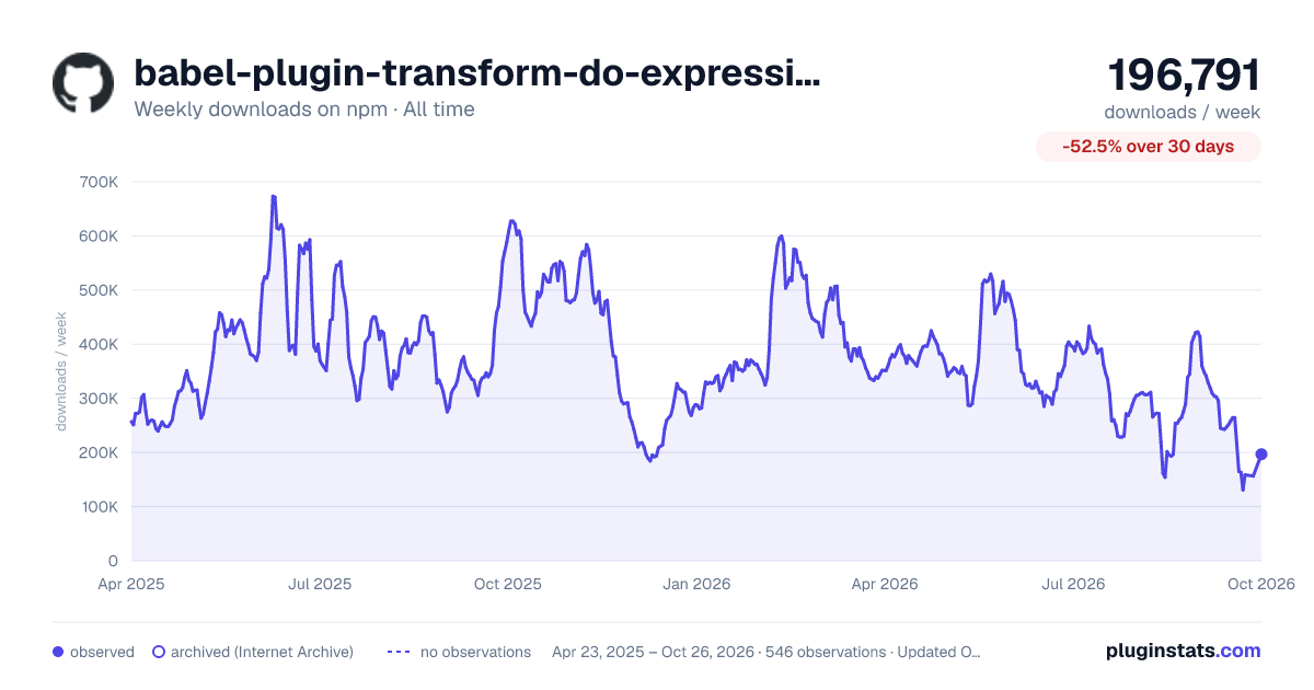 babel-plugin-transform-do-expressions all-time weekly downloads chart on npm