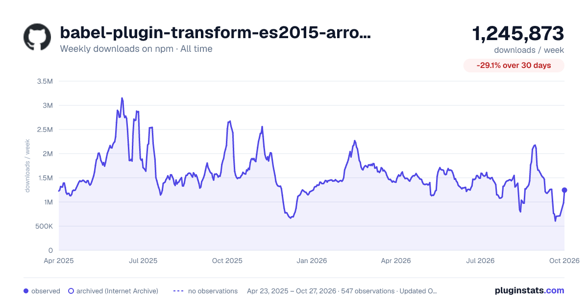 babel-plugin-transform-es2015-arrow-functions all-time weekly downloads chart on npm