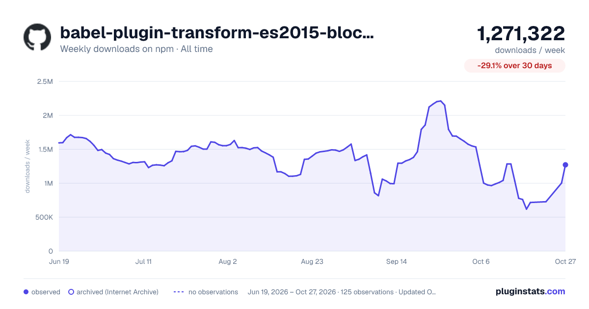 babel-plugin-transform-es2015-block-scoping all-time weekly downloads chart on npm