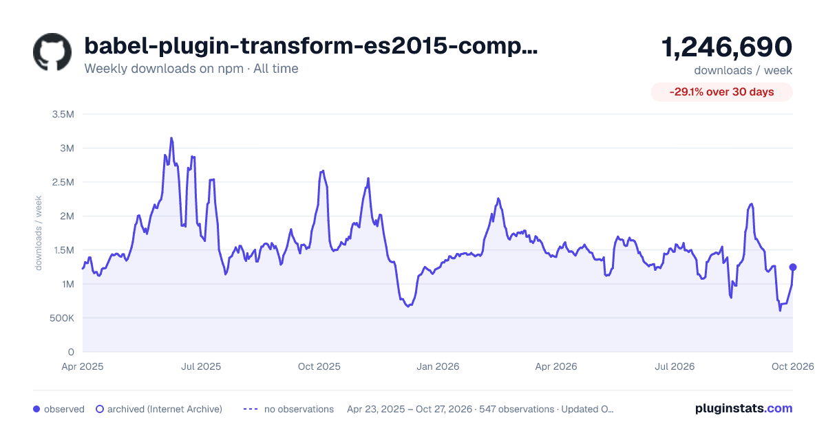 babel-plugin-transform-es2015-computed-properties all-time weekly downloads chart on npm
