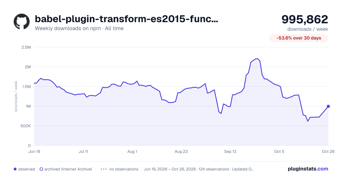 babel-plugin-transform-es2015-function-name all-time weekly downloads chart on npm
