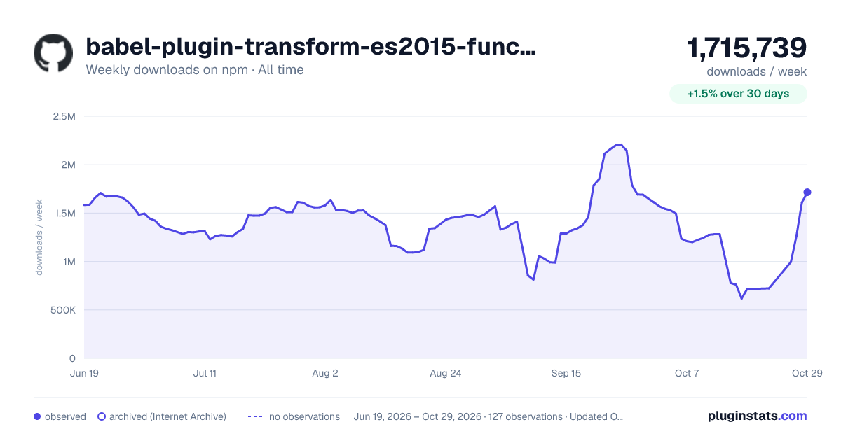 babel-plugin-transform-es2015-function-name all-time weekly downloads chart on npm