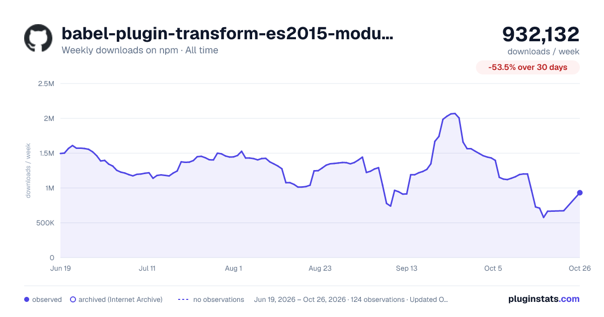 babel-plugin-transform-es2015-modules-amd all-time weekly downloads chart on npm
