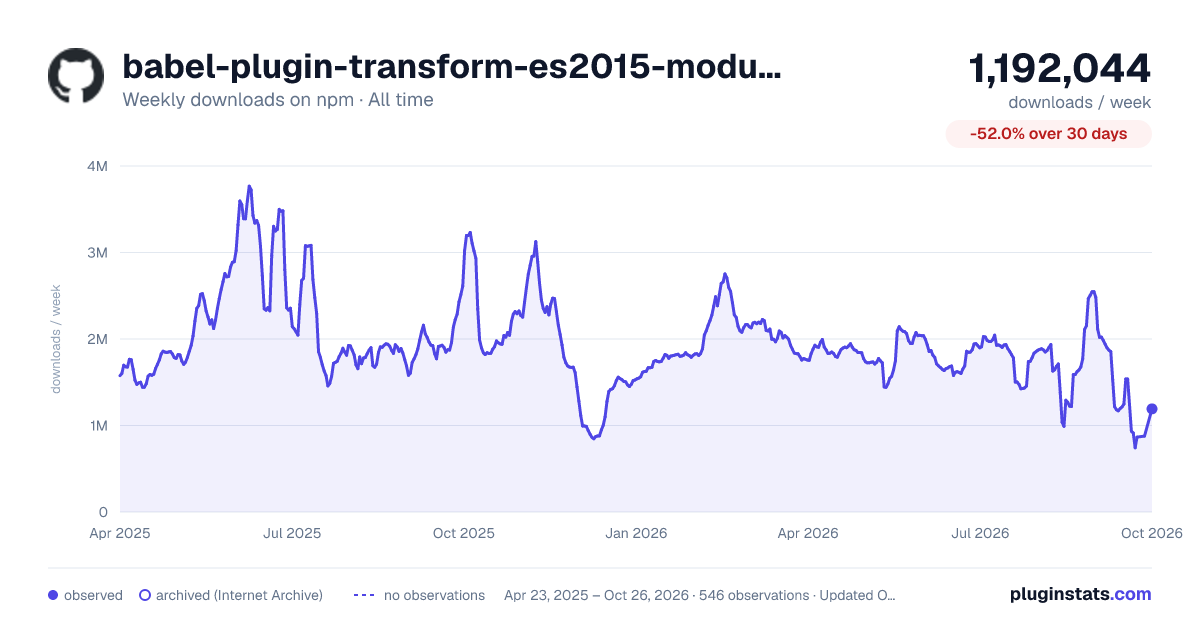babel-plugin-transform-es2015-modules-commonjs all-time weekly downloads chart on npm