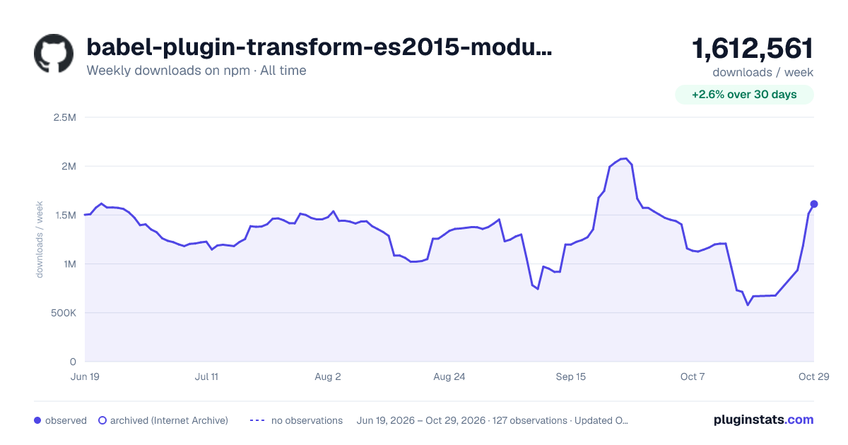 babel-plugin-transform-es2015-modules-systemjs all-time weekly downloads chart on npm