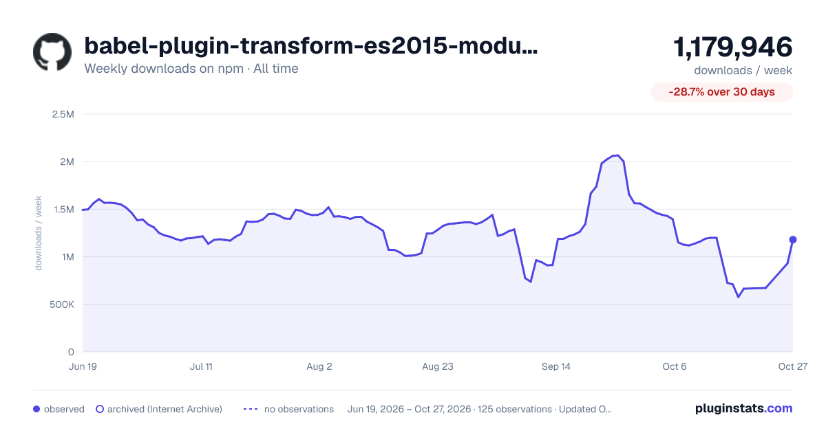 babel-plugin-transform-es2015-modules-umd all-time weekly downloads chart on npm