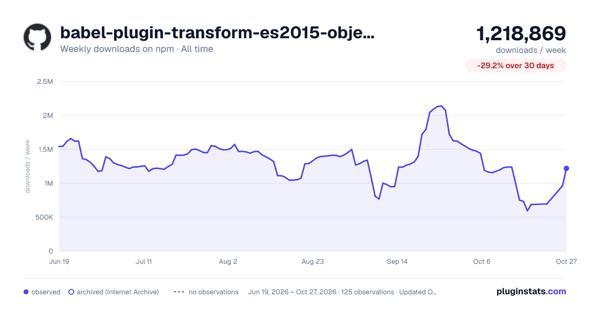 babel-plugin-transform-es2015-object-super all-time weekly downloads chart on npm