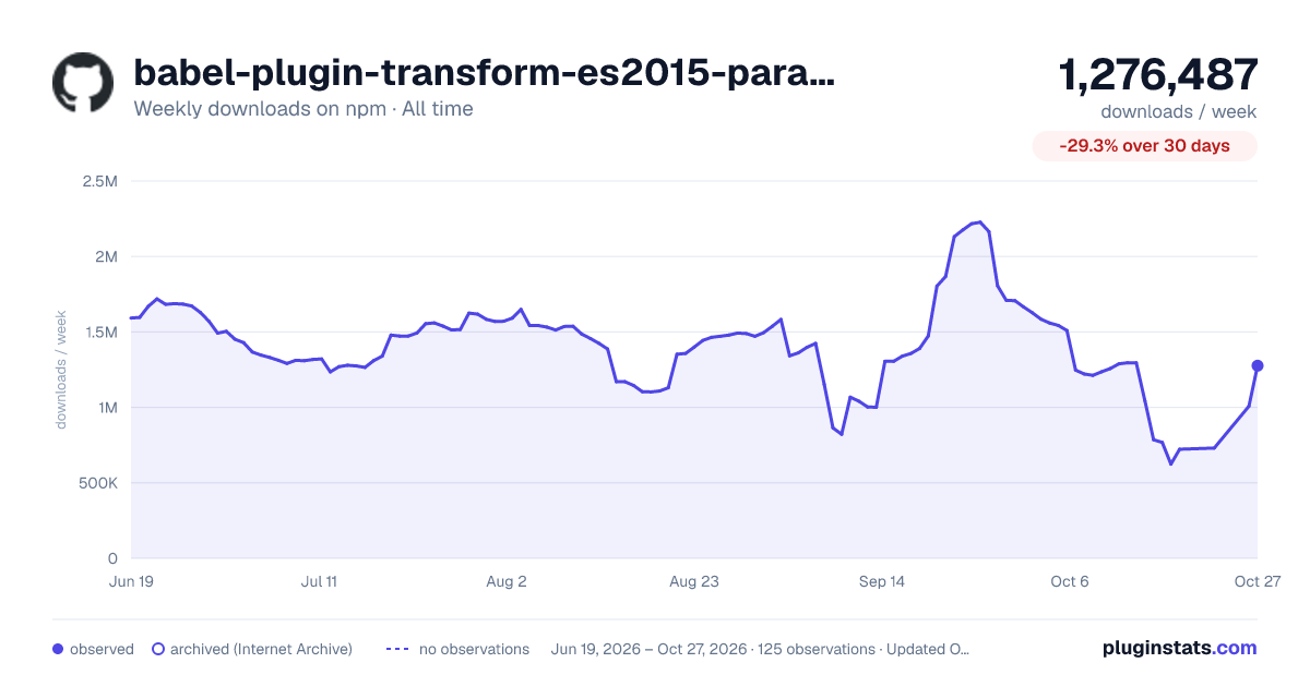 babel-plugin-transform-es2015-parameters all-time weekly downloads chart on npm