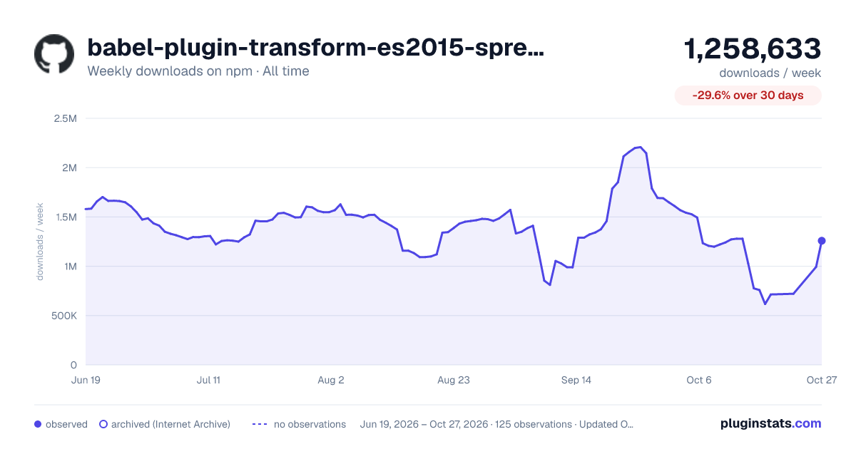 babel-plugin-transform-es2015-spread all-time weekly downloads chart on npm