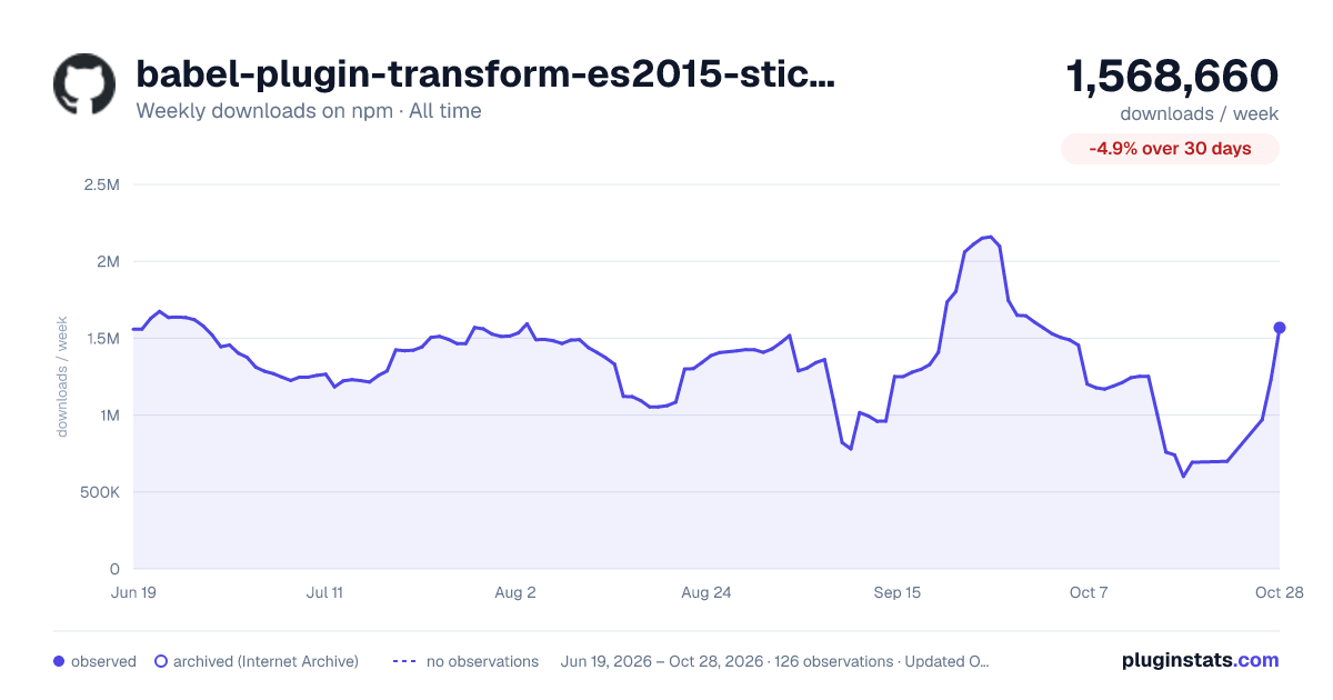 babel-plugin-transform-es2015-sticky-regex all-time weekly downloads chart on npm